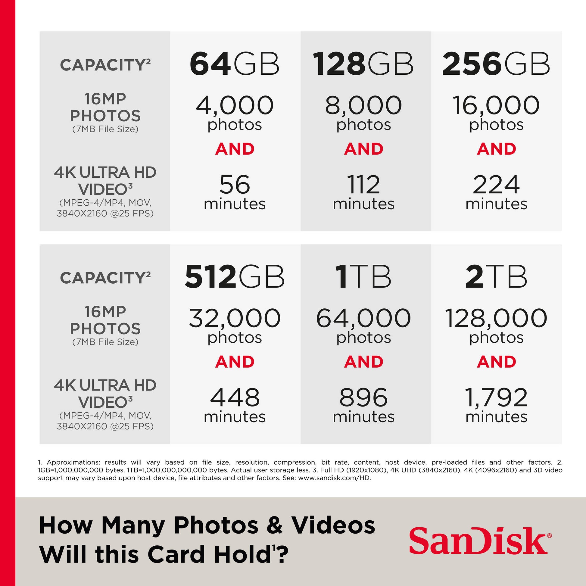 SanDisk memory card capacity chart showing photo and video storage capabilities.