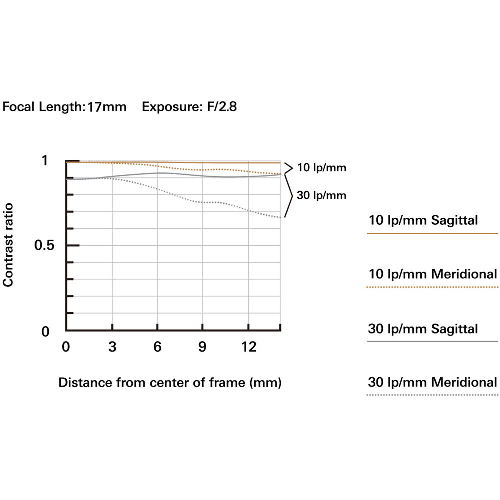 Tamron 17-70mm f/2.8 Di III-A VC RXD Wide-Angle Lens