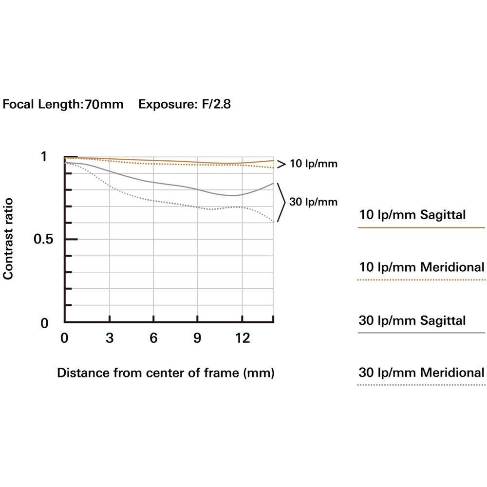 Tamron 17-70mm f/2.8 Di III-A VC RXD Wide-Angle Lens
