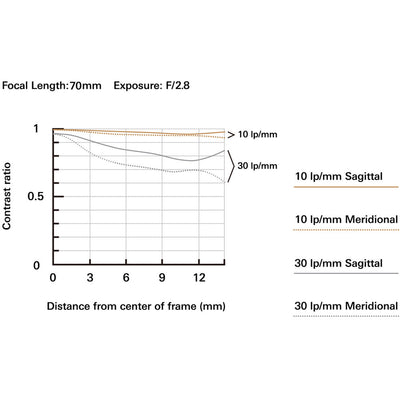 Tamron 17-70mm f/2.8 Di III-A VC RXD Wide-Angle Lens