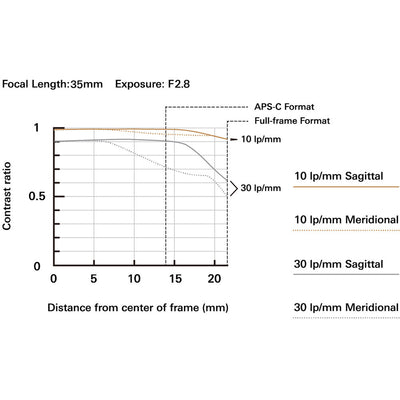 High-resolution Tamron 35-100mm f/2.8 mirrorless lens
