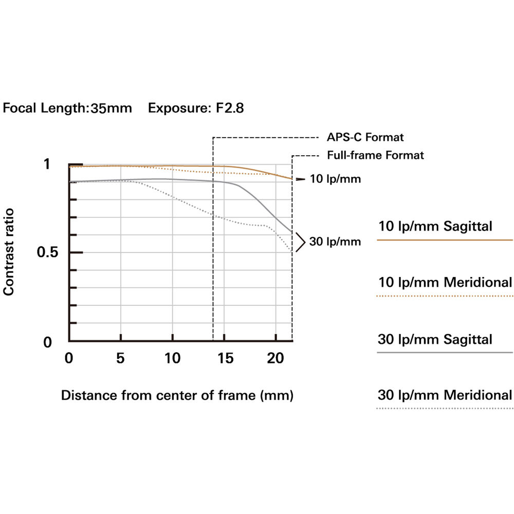 High-resolution Tamron 35-100mm f/2.8 mirrorless lens
