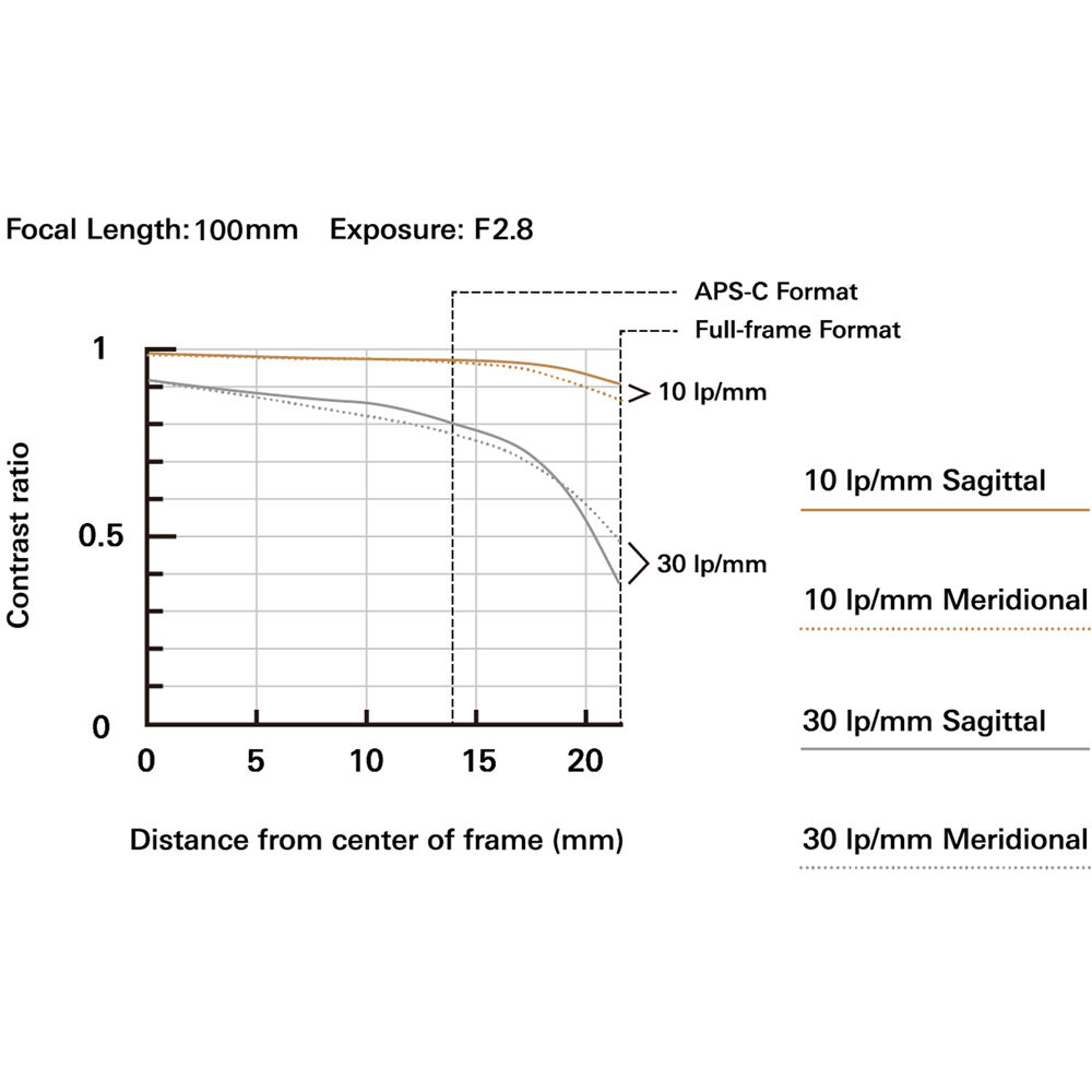 High-resolution Tamron 35-100mm f/2.8 mirrorless lens
