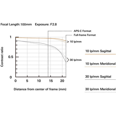 High-resolution Tamron 35-100mm f/2.8 mirrorless lens