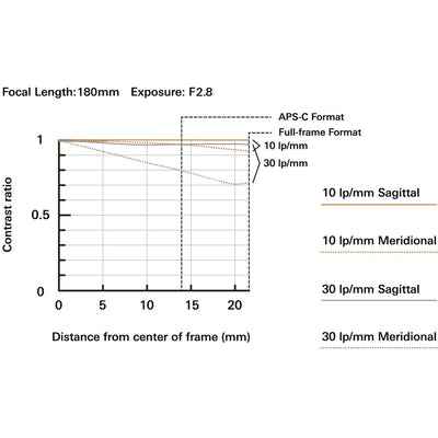 Compact Tamron 70-180mm f/2.8 G2 lens for mirrorless cameras
